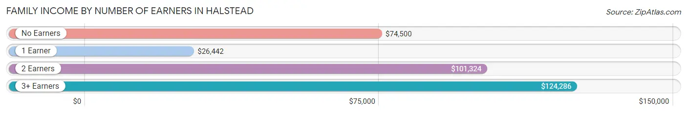 Family Income by Number of Earners in Halstead