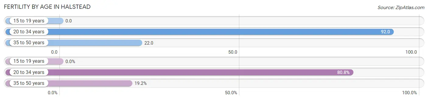 Female Fertility by Age in Halstead