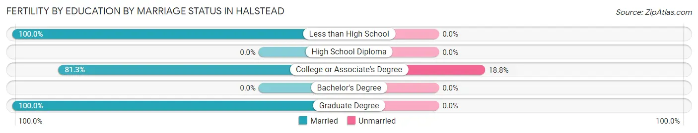 Female Fertility by Education by Marriage Status in Halstead