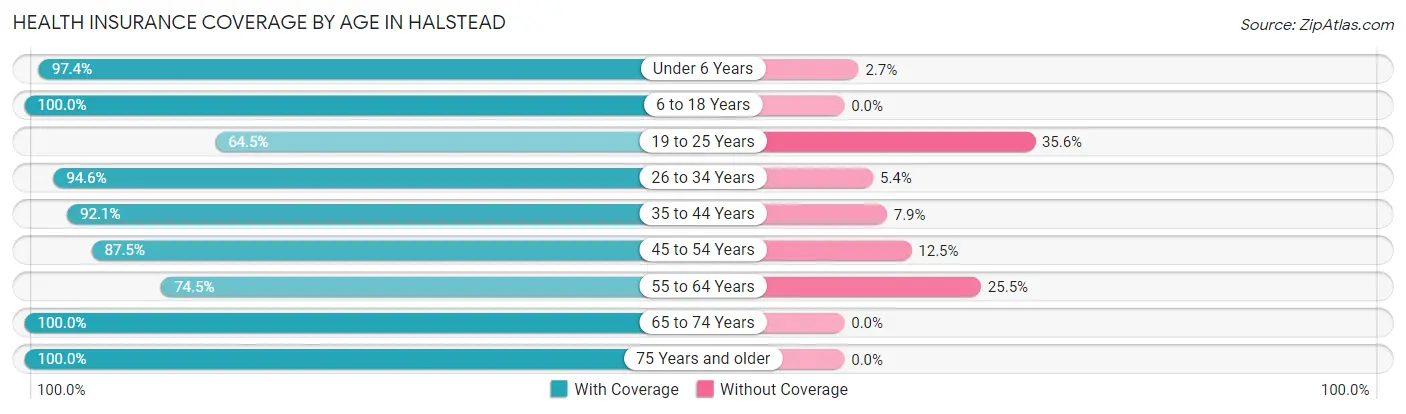 Health Insurance Coverage by Age in Halstead
