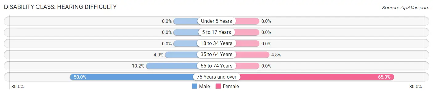 Disability in Halstead: <span>Hearing Difficulty</span>