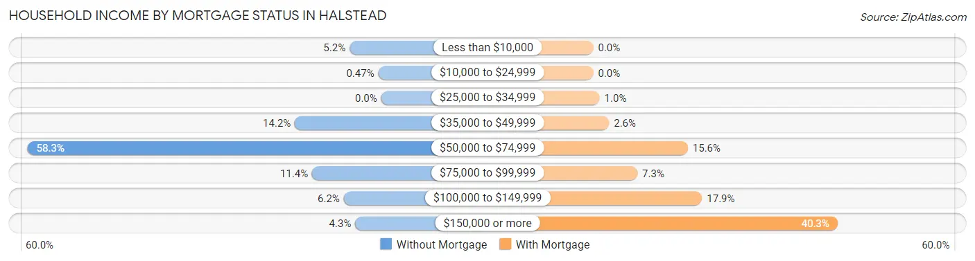 Household Income by Mortgage Status in Halstead