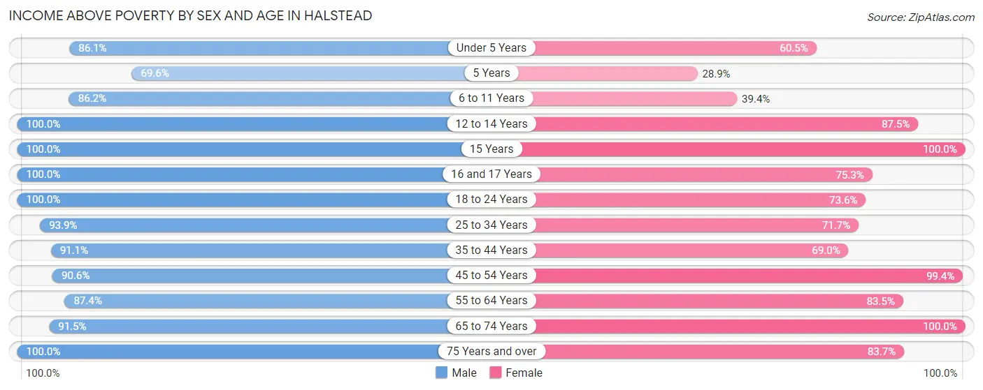 Income Above Poverty by Sex and Age in Halstead