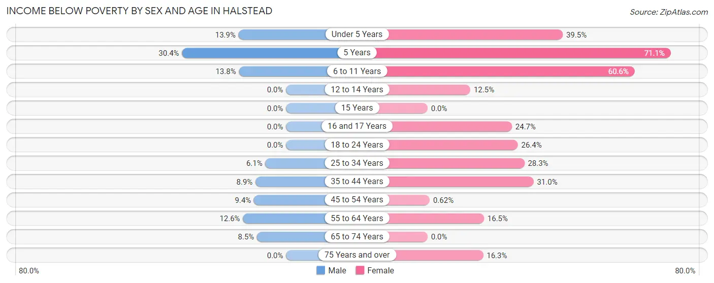 Income Below Poverty by Sex and Age in Halstead