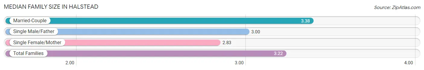 Median Family Size in Halstead