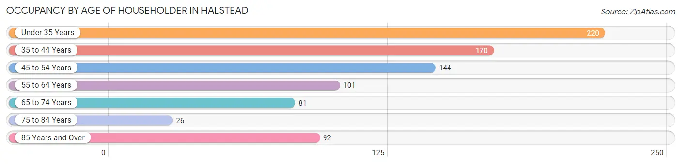 Occupancy by Age of Householder in Halstead