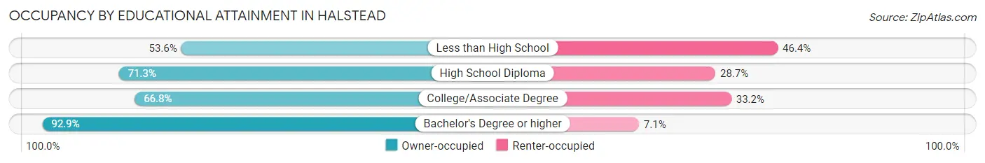 Occupancy by Educational Attainment in Halstead