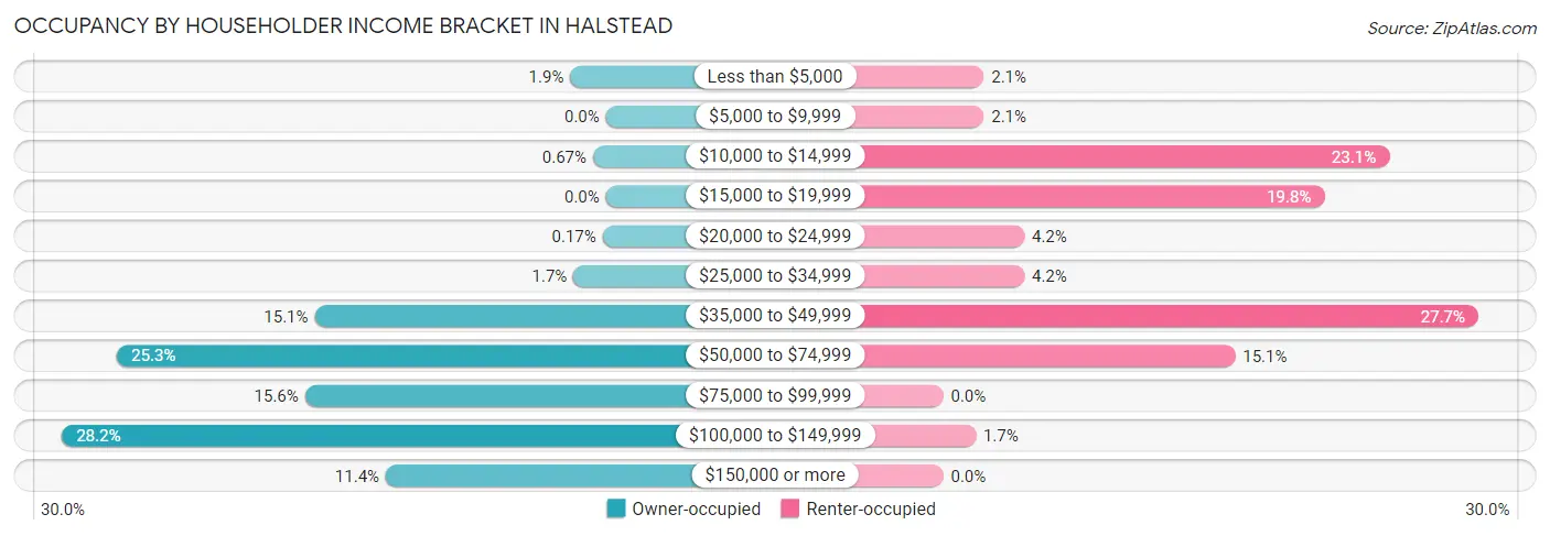 Occupancy by Householder Income Bracket in Halstead