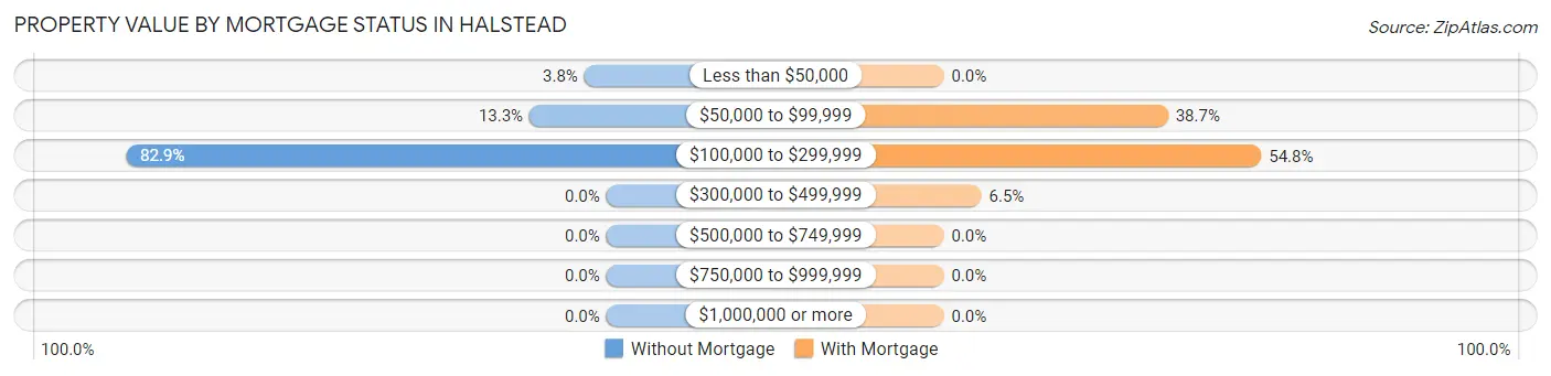 Property Value by Mortgage Status in Halstead