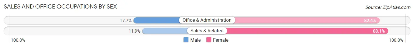 Sales and Office Occupations by Sex in Halstead