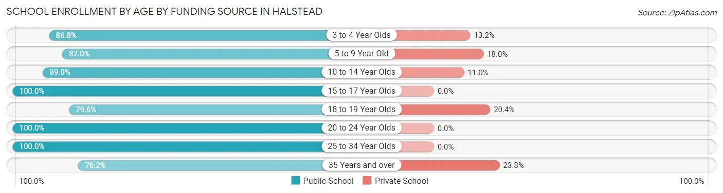 School Enrollment by Age by Funding Source in Halstead