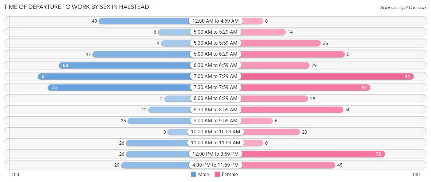 Time of Departure to Work by Sex in Halstead