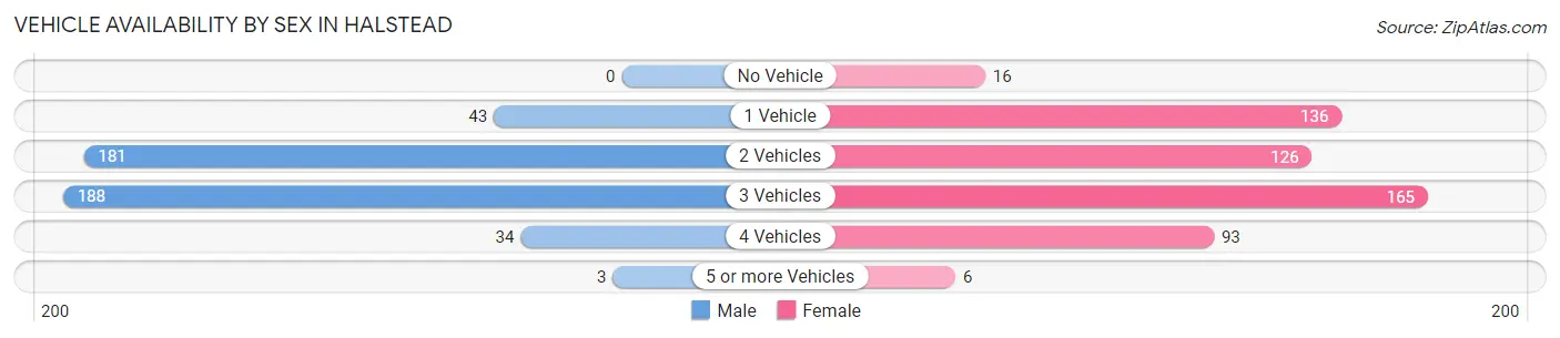 Vehicle Availability by Sex in Halstead