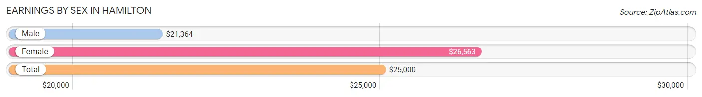 Earnings by Sex in Hamilton