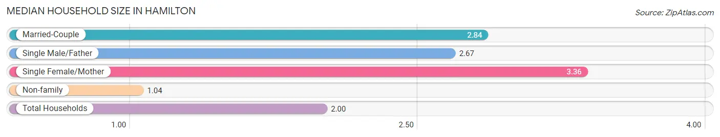 Median Household Size in Hamilton