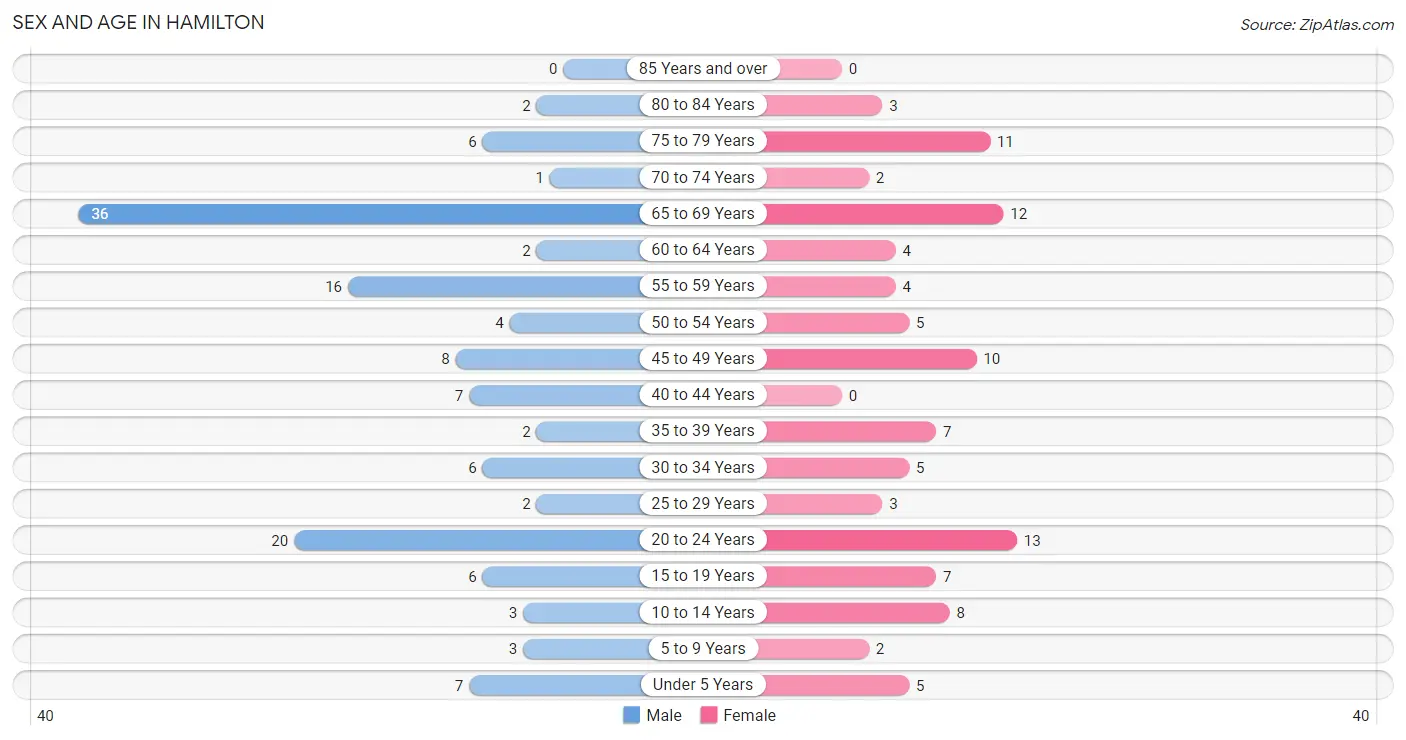 Sex and Age in Hamilton