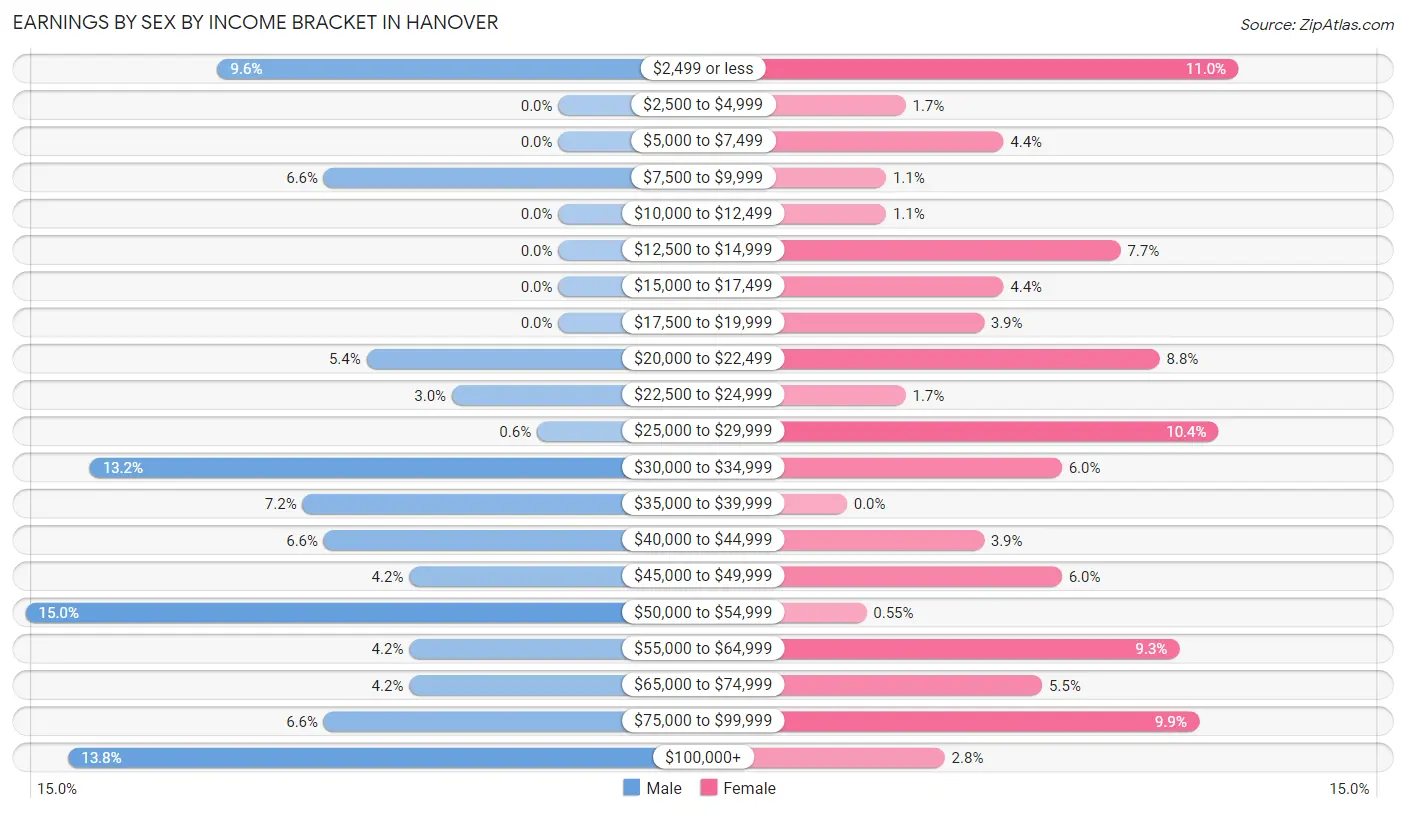 Earnings by Sex by Income Bracket in Hanover