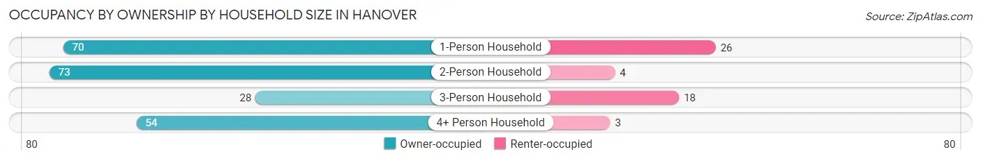 Occupancy by Ownership by Household Size in Hanover