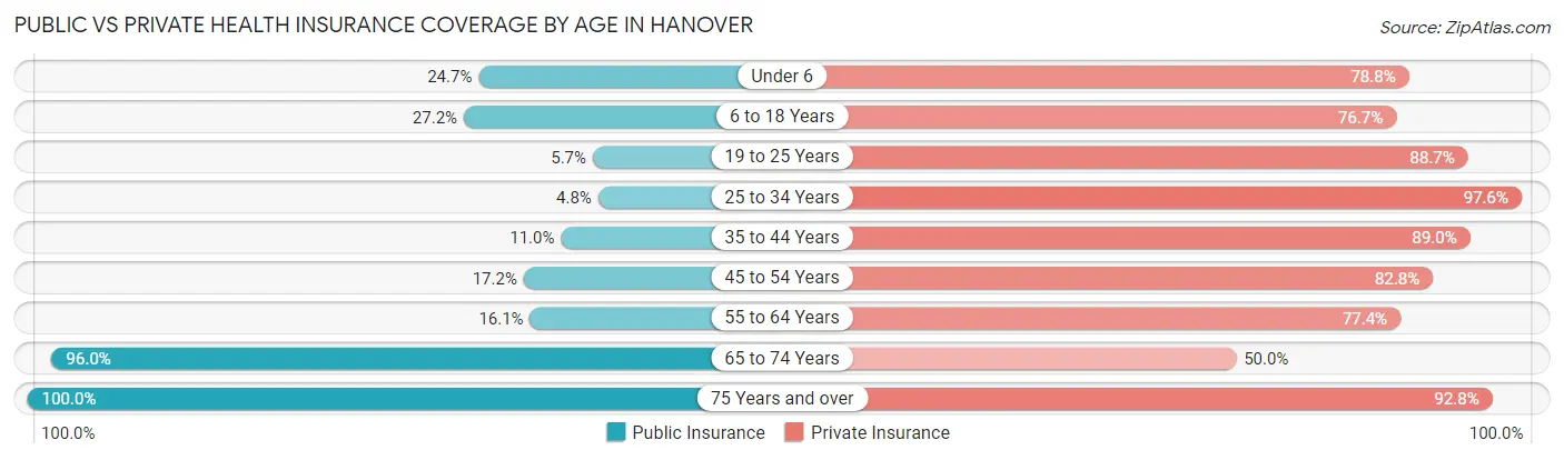 Public vs Private Health Insurance Coverage by Age in Hanover