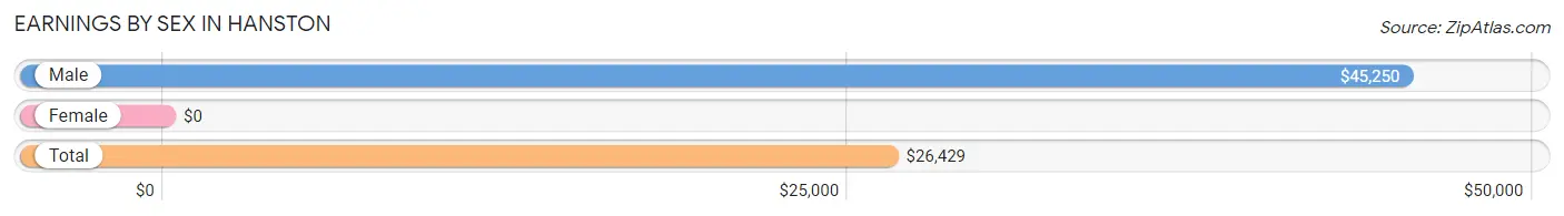 Earnings by Sex in Hanston