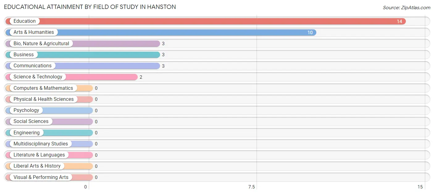 Educational Attainment by Field of Study in Hanston