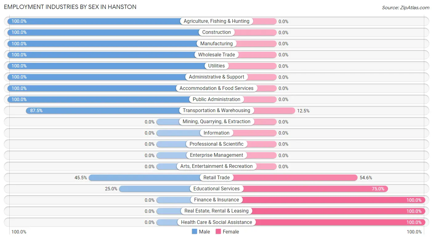 Employment Industries by Sex in Hanston