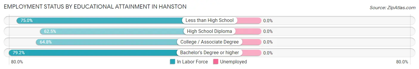 Employment Status by Educational Attainment in Hanston