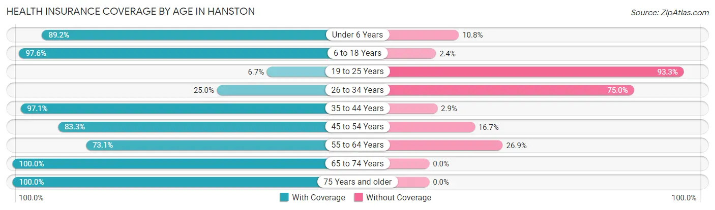 Health Insurance Coverage by Age in Hanston