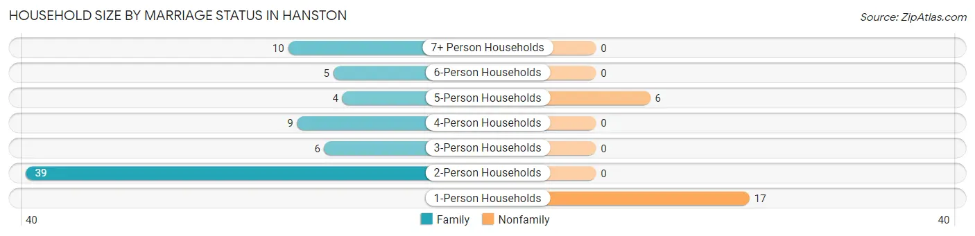 Household Size by Marriage Status in Hanston