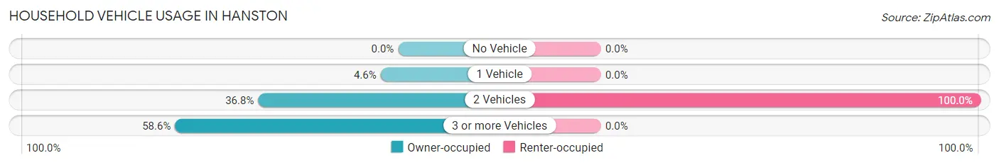 Household Vehicle Usage in Hanston