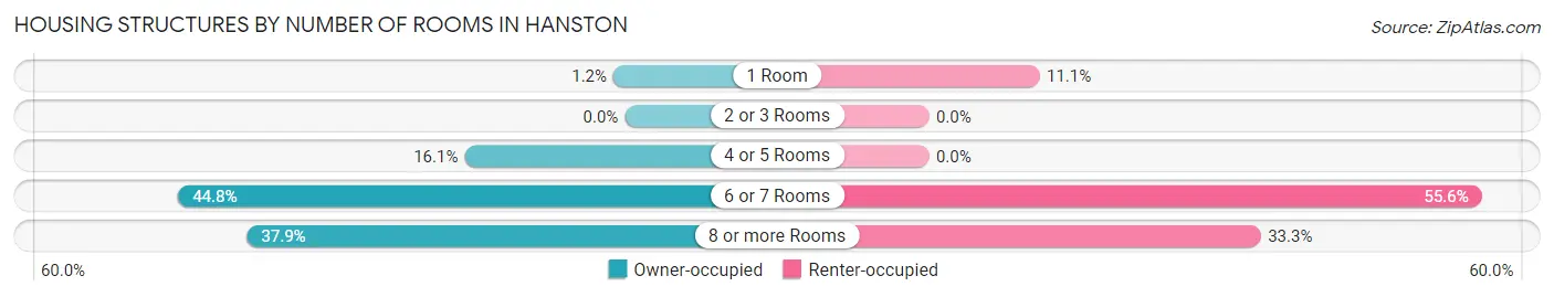 Housing Structures by Number of Rooms in Hanston