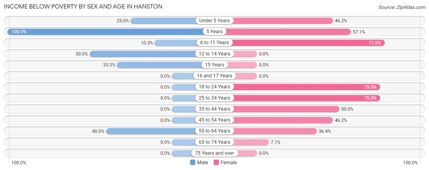 Income Below Poverty by Sex and Age in Hanston