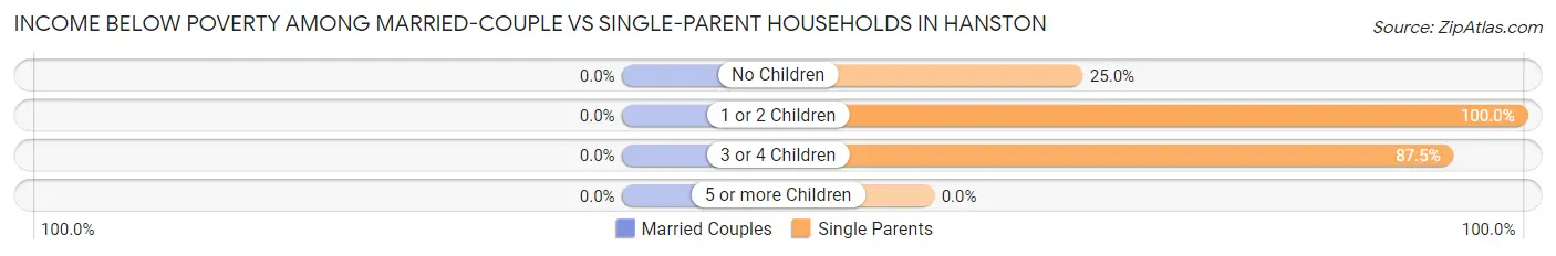 Income Below Poverty Among Married-Couple vs Single-Parent Households in Hanston