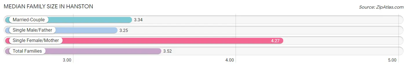 Median Family Size in Hanston