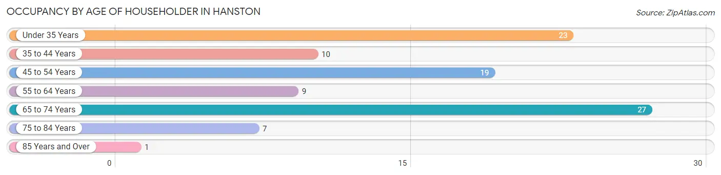 Occupancy by Age of Householder in Hanston