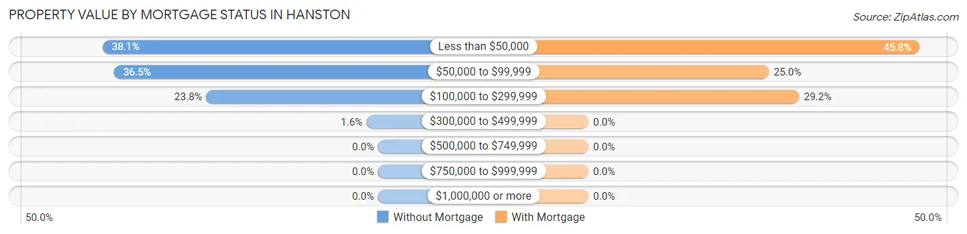 Property Value by Mortgage Status in Hanston