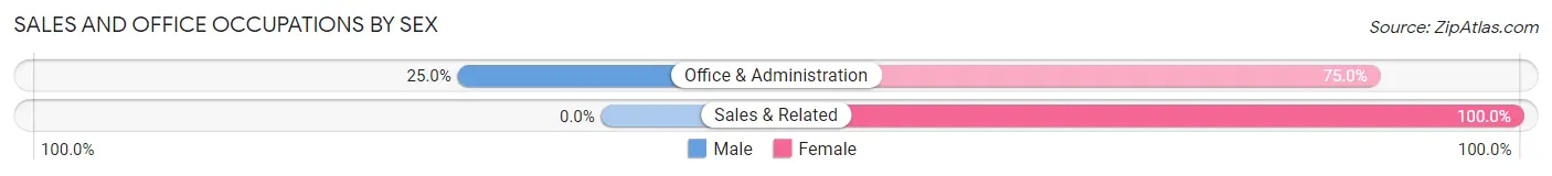 Sales and Office Occupations by Sex in Hanston