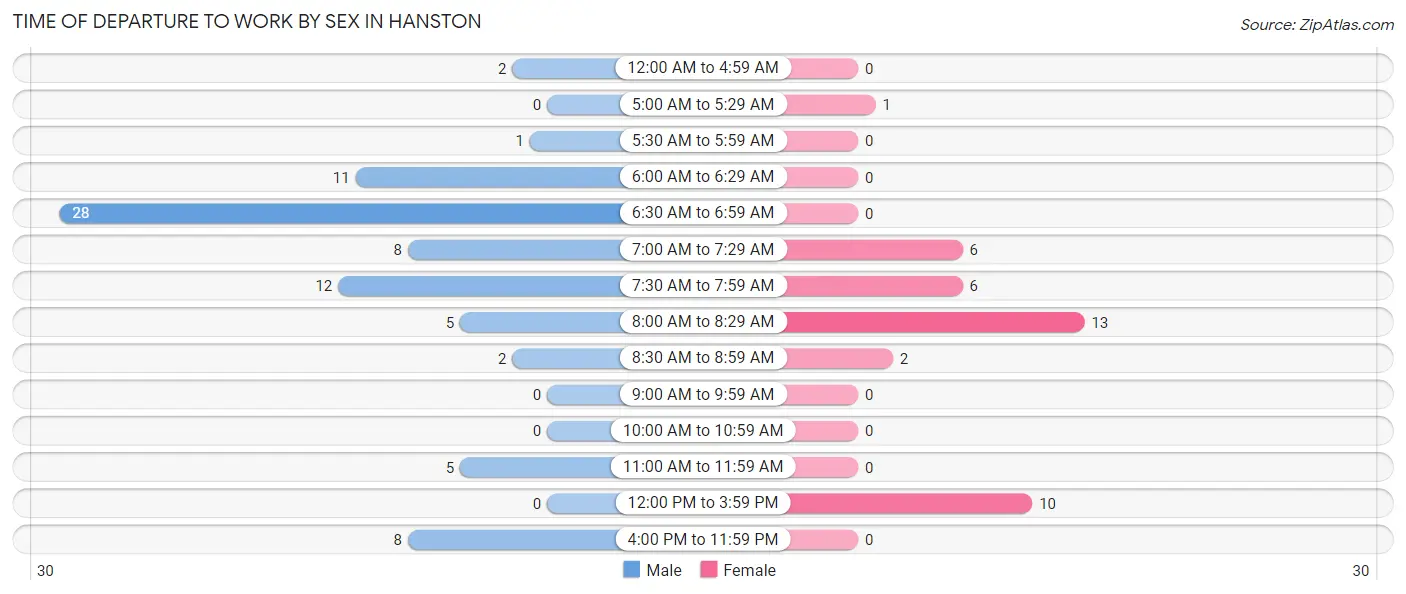 Time of Departure to Work by Sex in Hanston