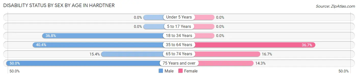 Disability Status by Sex by Age in Hardtner