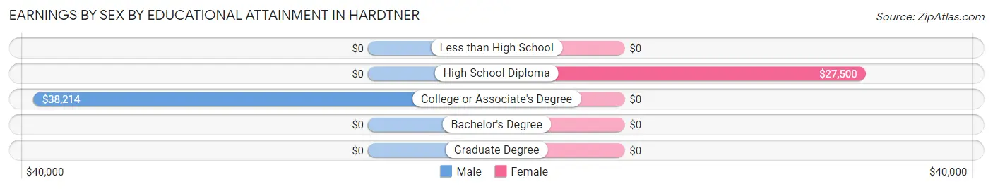 Earnings by Sex by Educational Attainment in Hardtner