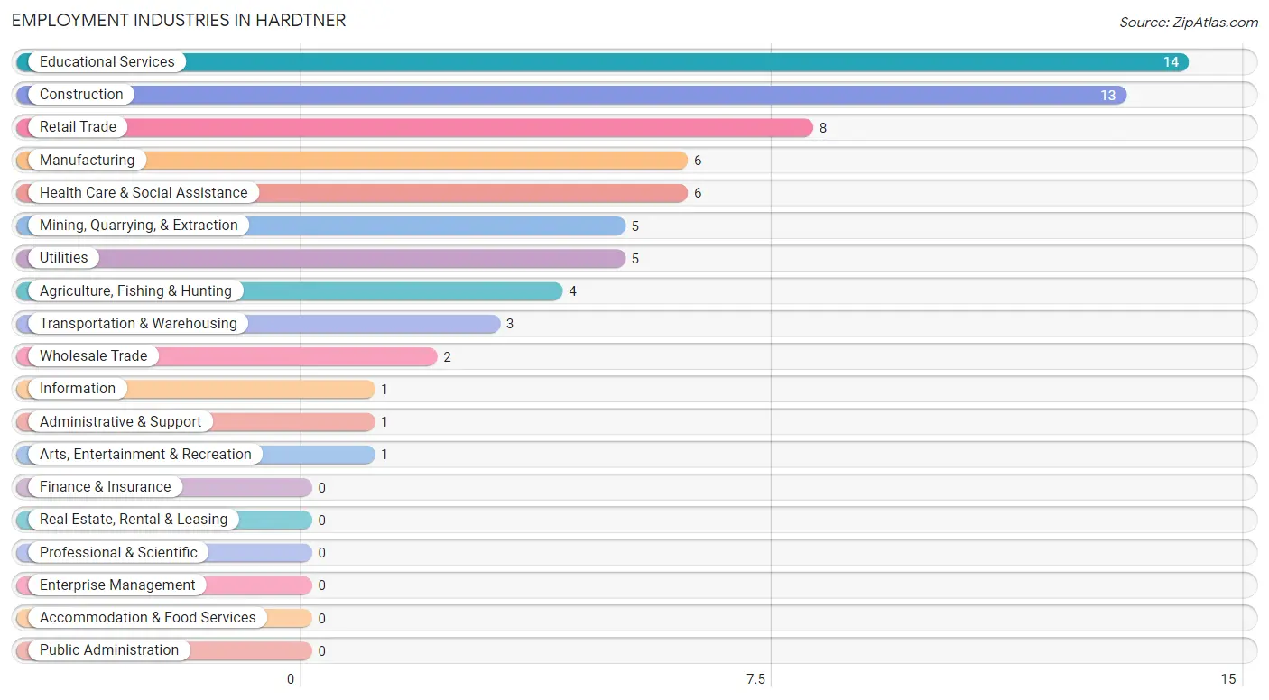 Employment Industries in Hardtner