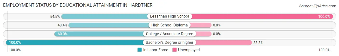 Employment Status by Educational Attainment in Hardtner