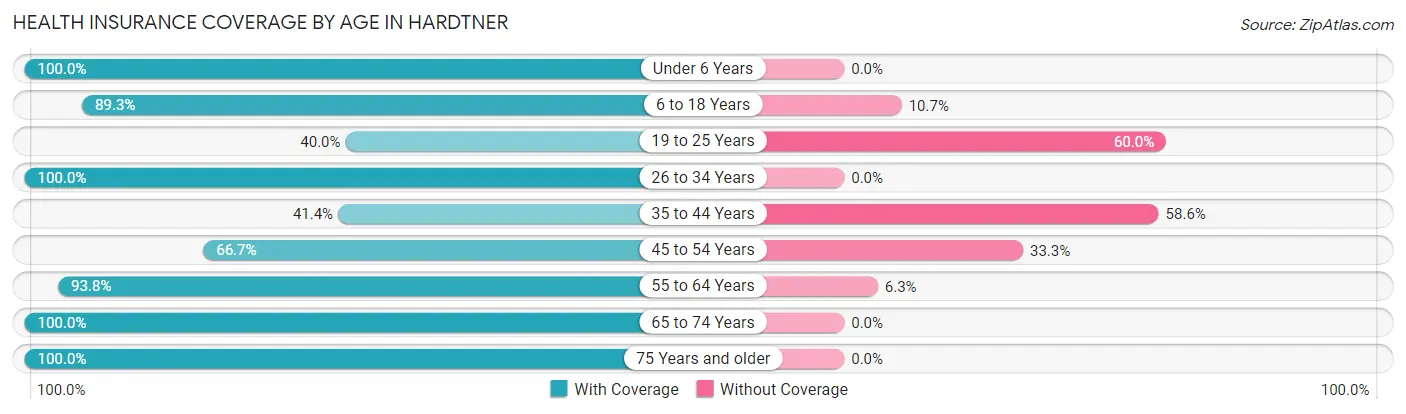 Health Insurance Coverage by Age in Hardtner