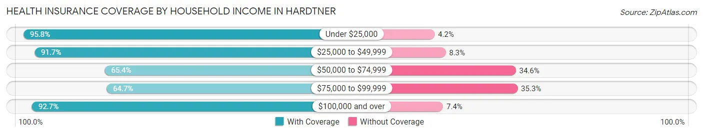 Health Insurance Coverage by Household Income in Hardtner