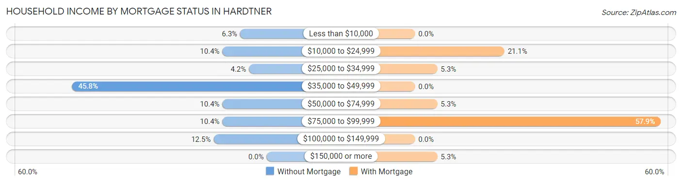 Household Income by Mortgage Status in Hardtner
