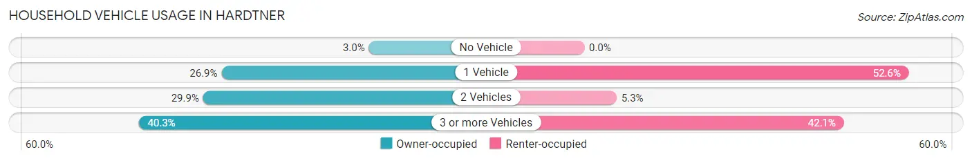 Household Vehicle Usage in Hardtner