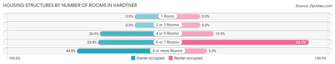 Housing Structures by Number of Rooms in Hardtner