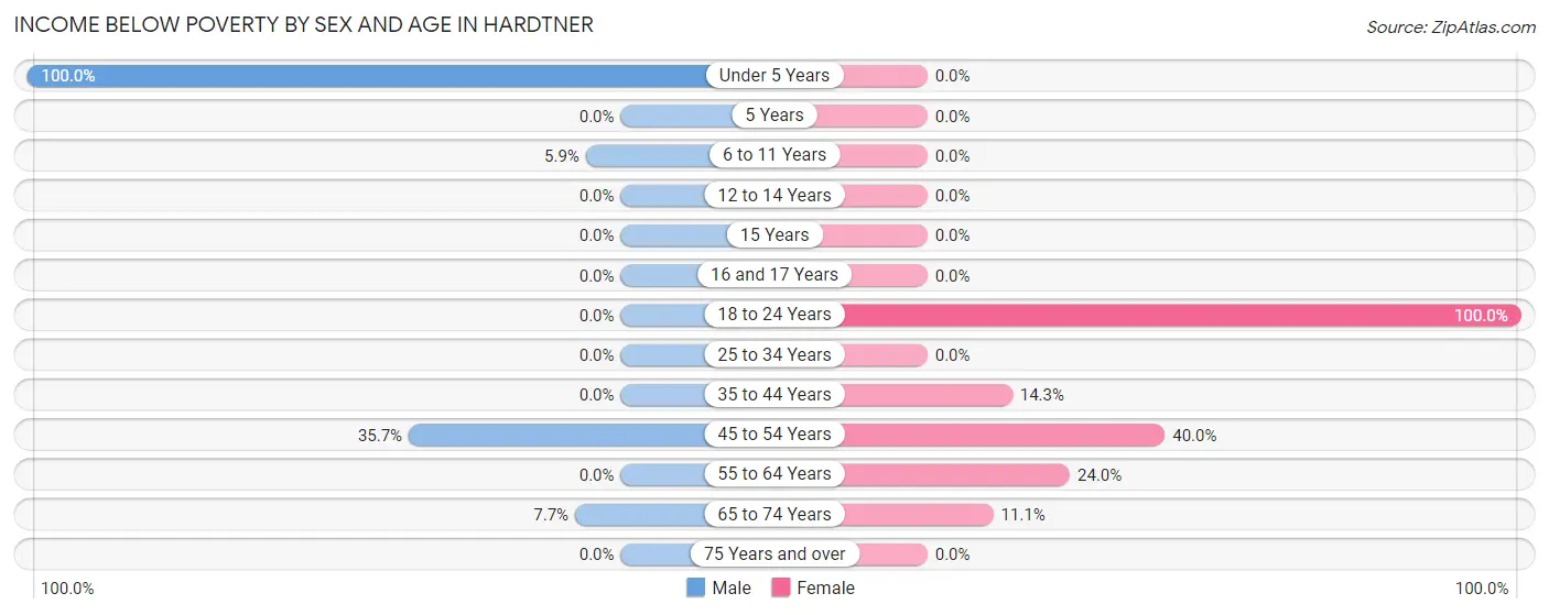 Income Below Poverty by Sex and Age in Hardtner