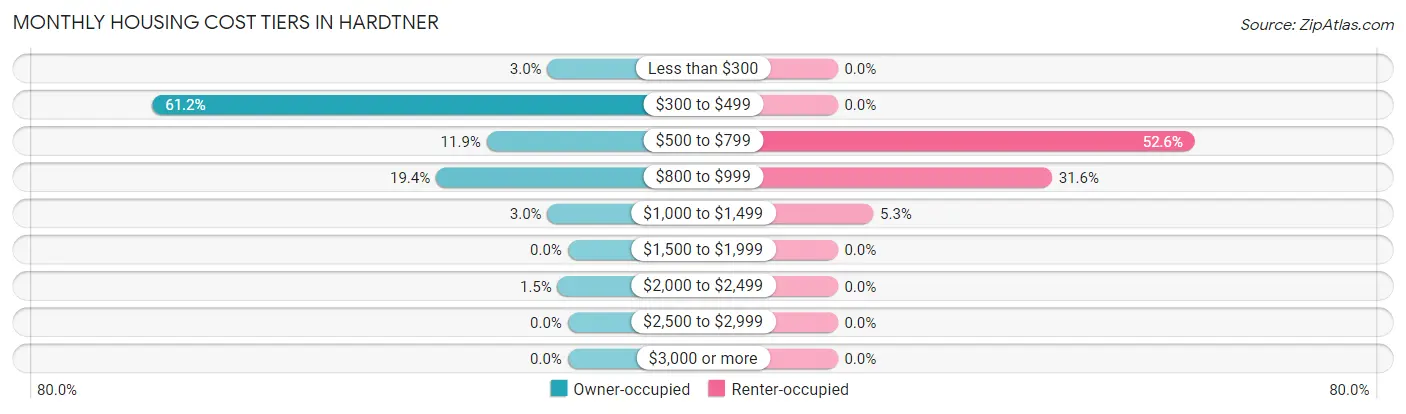 Monthly Housing Cost Tiers in Hardtner