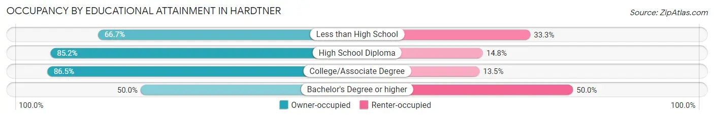 Occupancy by Educational Attainment in Hardtner